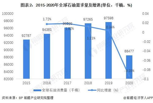 2021年全球石油化工行業(yè)市場消費(fèi)現(xiàn)狀及發(fā)展趨勢分析